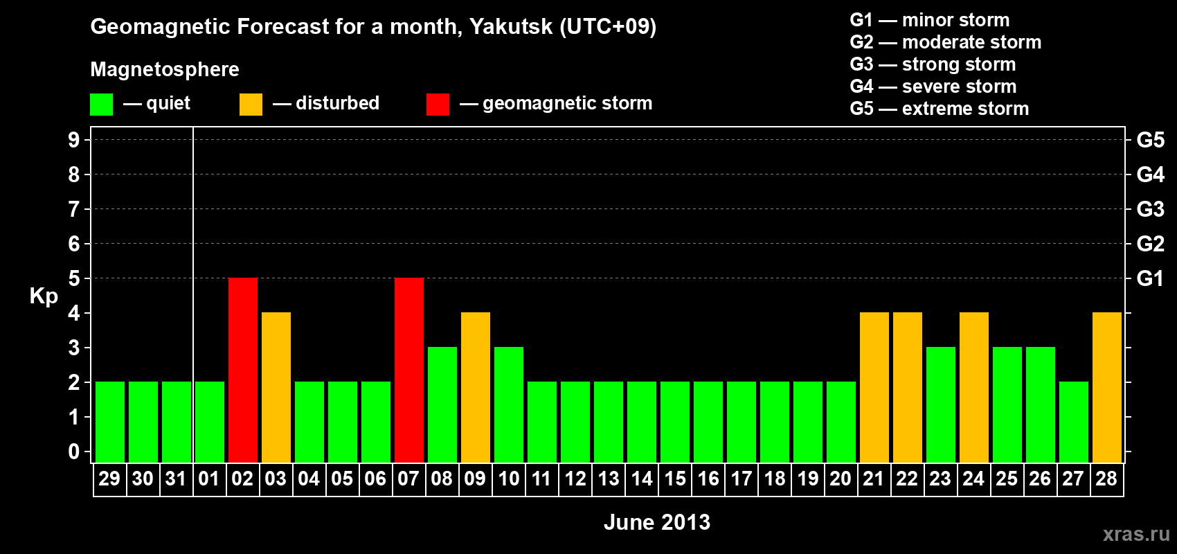 Forecast of the daily maximal value of geomagnetic index Kp for <b>1 month</b> (31 days) <b>from May 29, 2013 to Jun 28, 2013</b>