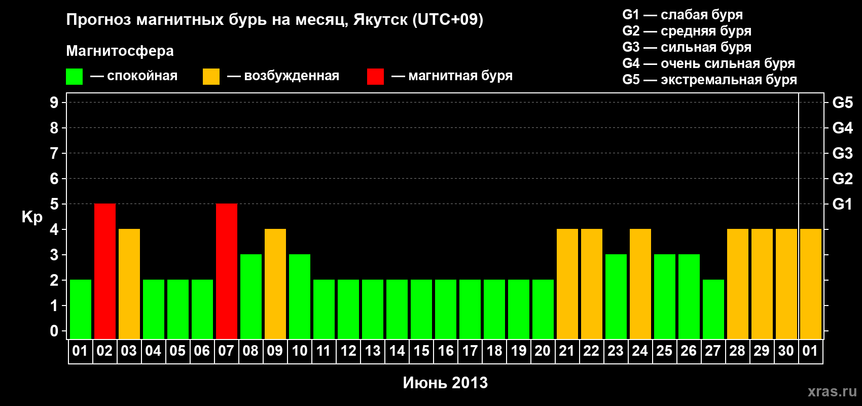 Прогноз максимального суточного геомагнитного индекса Kp на <b>1 месяц</b> (31 день) <b>с 01 июня по 01 июля 2013 г</b>