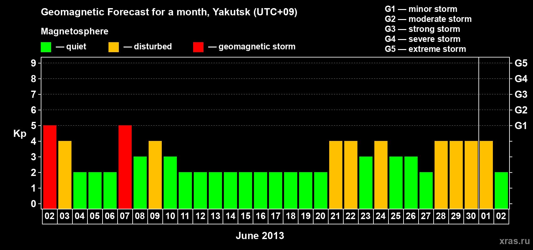 Forecast of the daily maximal value of geomagnetic index Kp for <b>1 month</b> (31 days) <b>from Jun 02, 2013 to Jul 02, 2013</b>