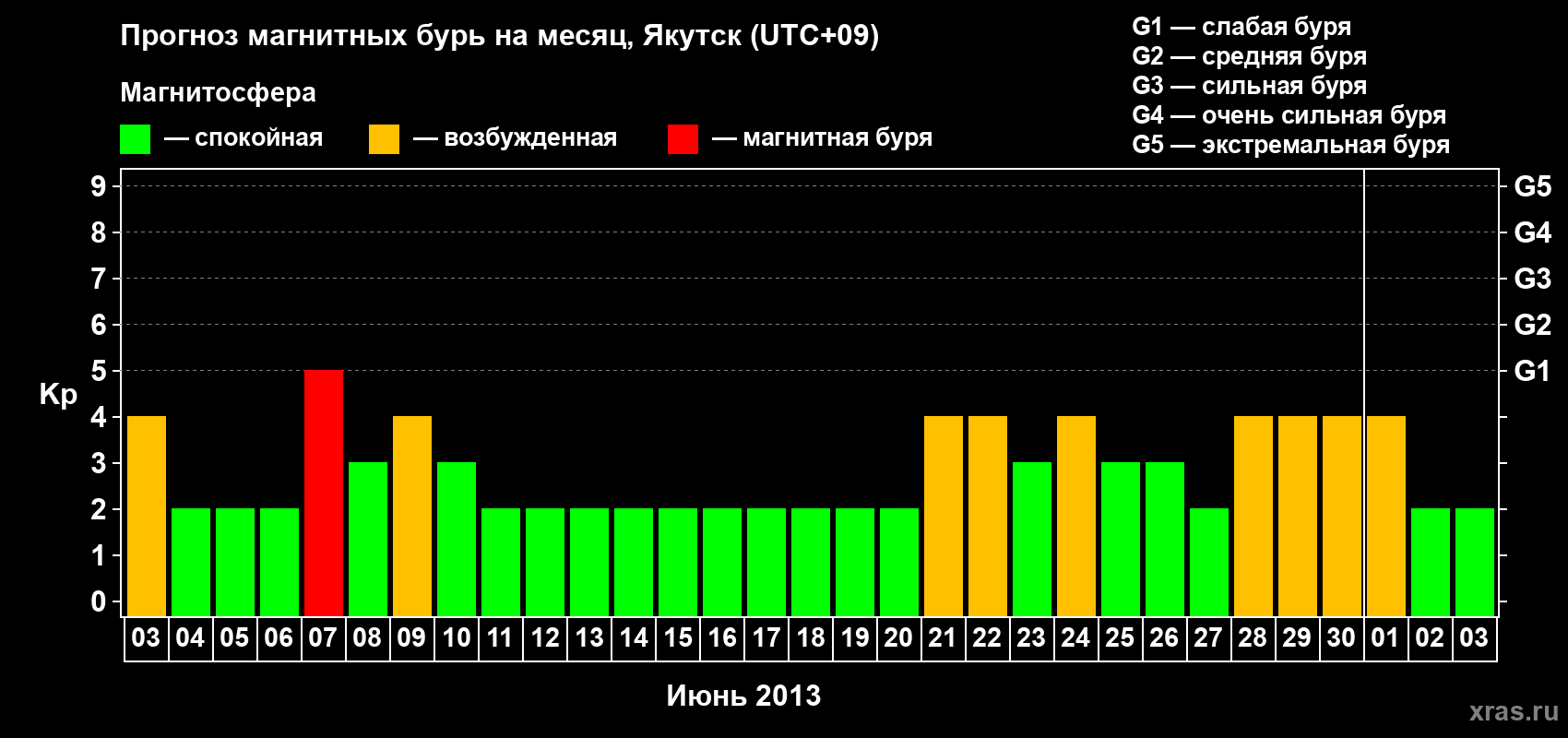 Прогноз максимального суточного геомагнитного индекса Kp на <b>1 месяц</b> (31 день) <b>с 03 июня по 03 июля 2013 г</b>