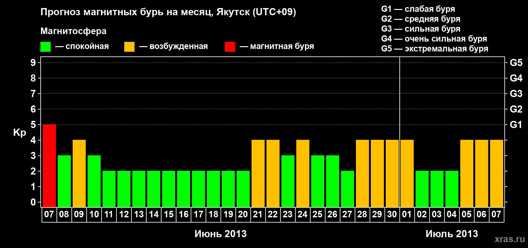 Прогноз максимального суточного геомагнитного индекса Kp на <b>1 месяц</b> (31 день) <b>с 07 июня по 07 июля 2013 г</b>