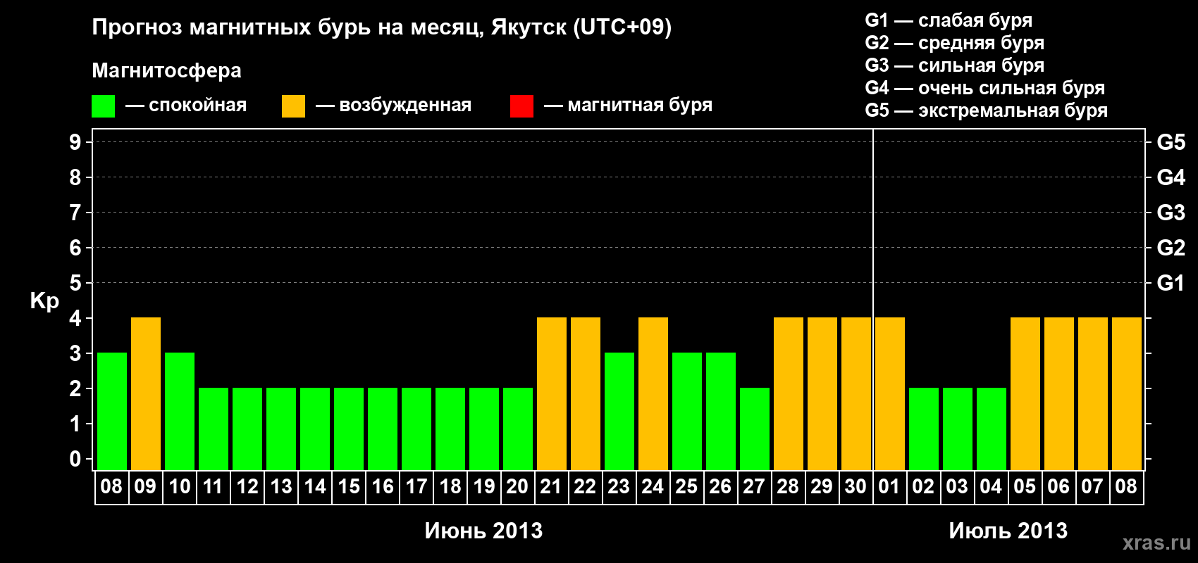 Прогноз максимального суточного геомагнитного индекса Kp на <b>1 месяц</b> (31 день) <b>с 08 июня по 08 июля 2013 г</b>