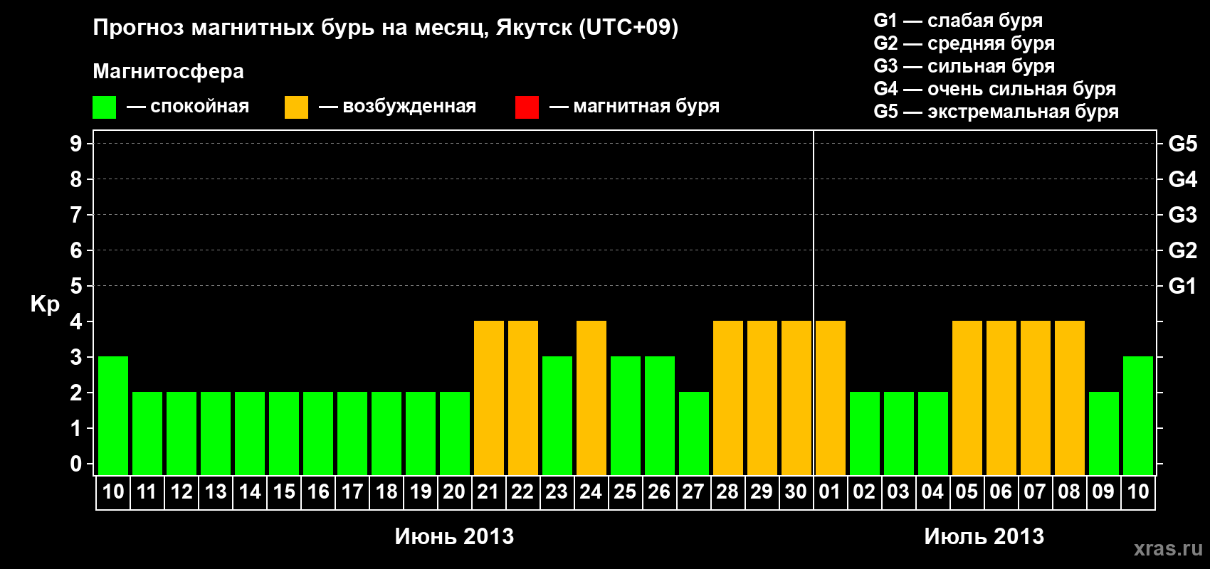 Прогноз максимального суточного геомагнитного индекса Kp на <b>1 месяц</b> (31 день) <b>с 10 июня по 10 июля 2013 г</b>