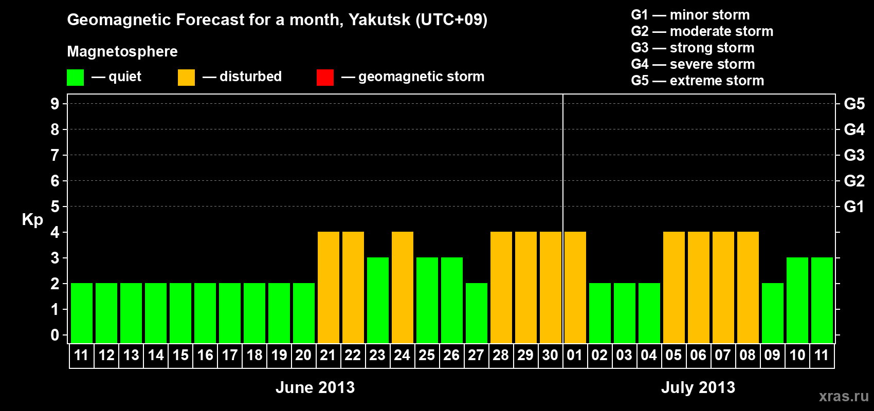 Forecast of the daily maximal value of geomagnetic index Kp for <b>1 month</b> (31 days) <b>from Jun 11, 2013 to Jul 11, 2013</b>