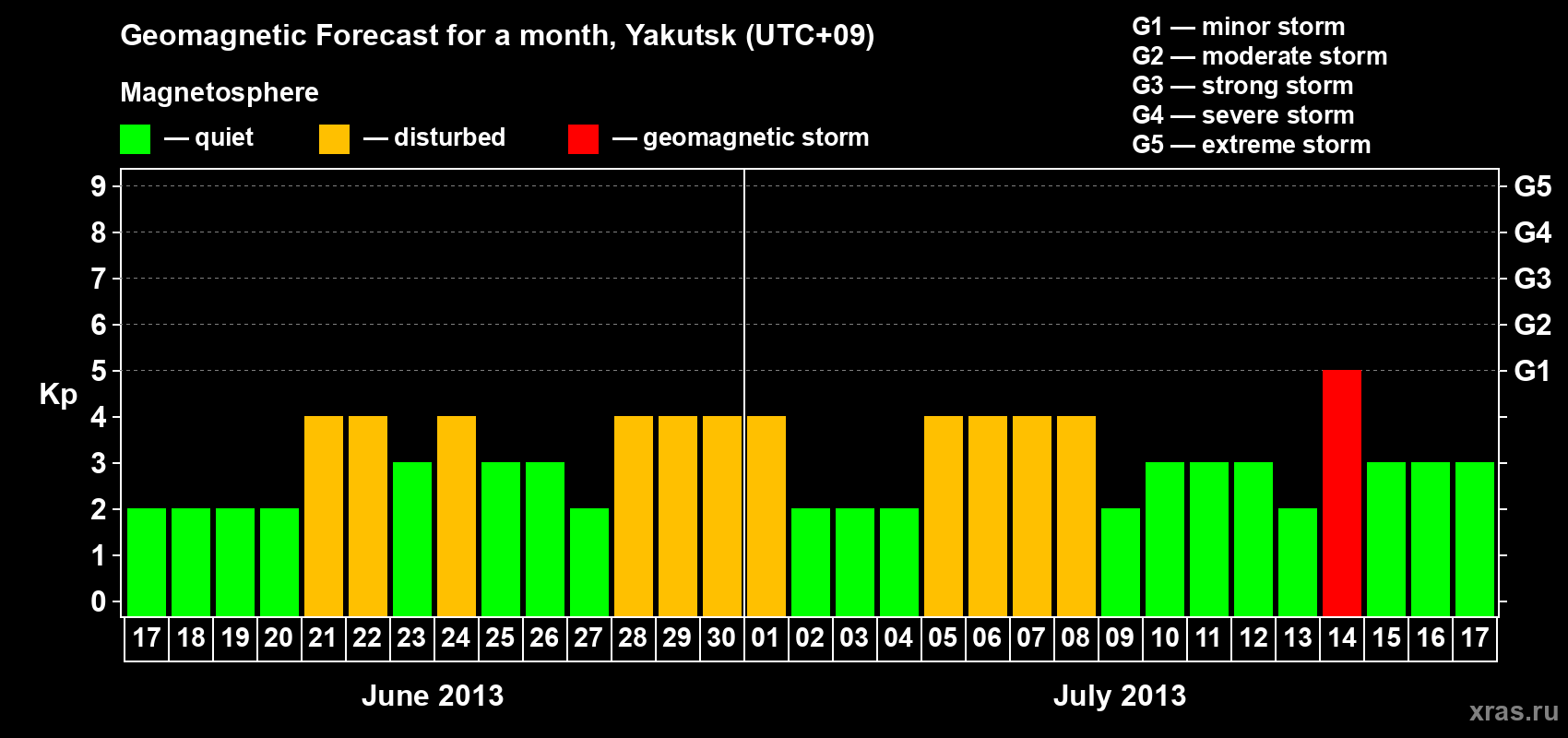 Forecast of the daily maximal value of geomagnetic index Kp for <b>1 month</b> (31 days) <b>from Jun 17, 2013 to Jul 17, 2013</b>