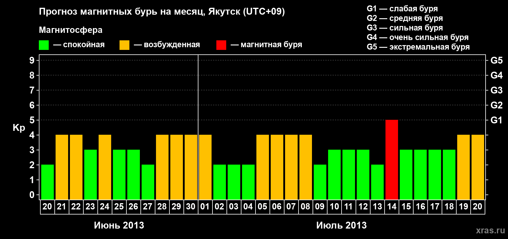 Прогноз максимального суточного геомагнитного индекса Kp на <b>1 месяц</b> (31 день) <b>с 20 июня по 20 июля 2013 г</b>
