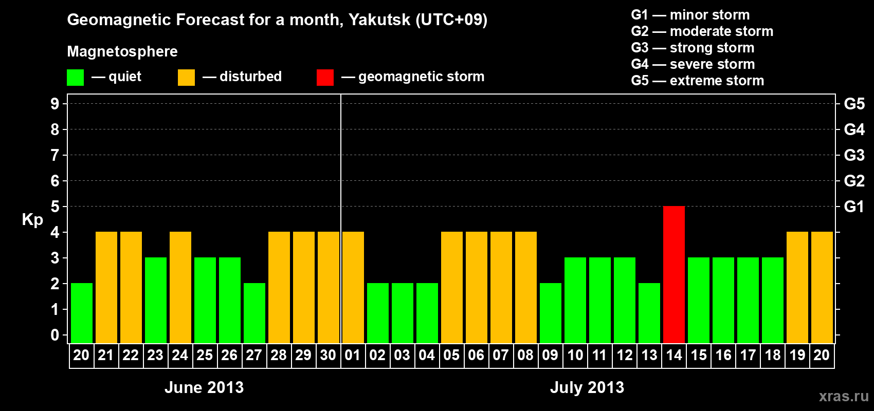Forecast of the daily maximal value of geomagnetic index Kp for <b>1 month</b> (31 days) <b>from Jun 20, 2013 to Jul 20, 2013</b>