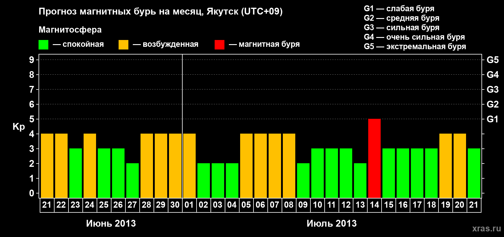 Прогноз максимального суточного геомагнитного индекса Kp на <b>1 месяц</b> (31 день) <b>с 21 июня по 21 июля 2013 г</b>