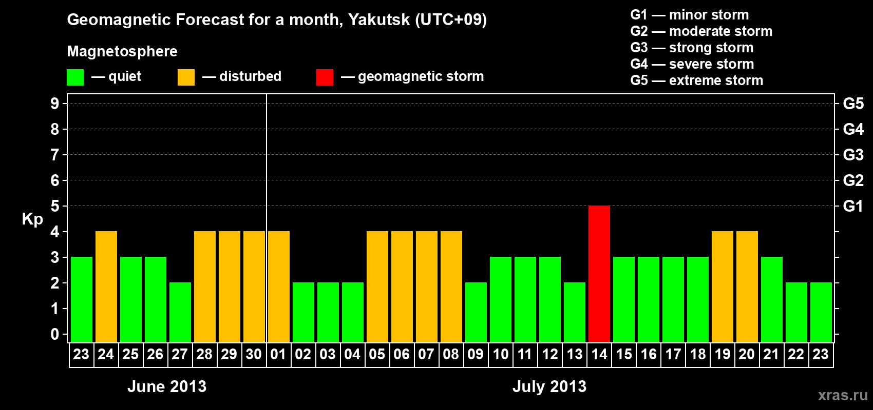 Forecast of the daily maximal value of geomagnetic index Kp for <b>1 month</b> (31 days) <b>from Jun 23, 2013 to Jul 23, 2013</b>
