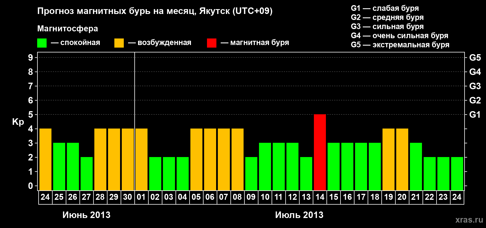Прогноз максимального суточного геомагнитного индекса Kp на <b>1 месяц</b> (31 день) <b>с 24 июня по 24 июля 2013 г</b>