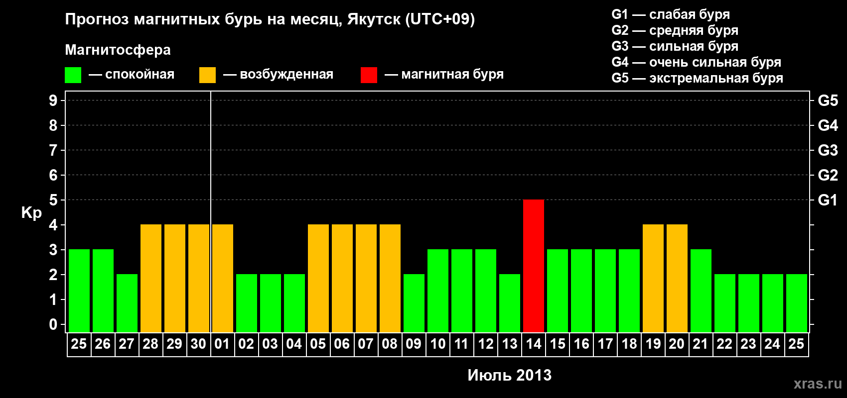 Прогноз максимального суточного геомагнитного индекса Kp на <b>1 месяц</b> (31 день) <b>с 25 июня по 25 июля 2013 г</b>