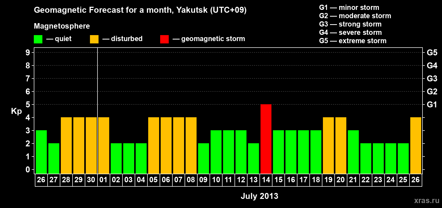 Forecast of the daily maximal value of geomagnetic index Kp for <b>1 month</b> (31 days) <b>from Jun 26, 2013 to Jul 26, 2013</b>