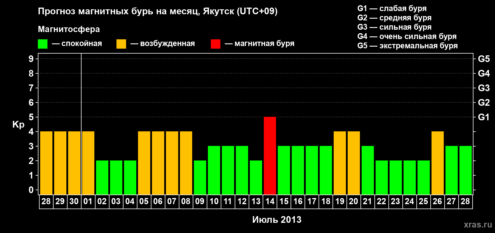 Прогноз максимального суточного геомагнитного индекса Kp на <b>1 месяц</b> (31 день) <b>с 28 июня по 28 июля 2013 г</b>