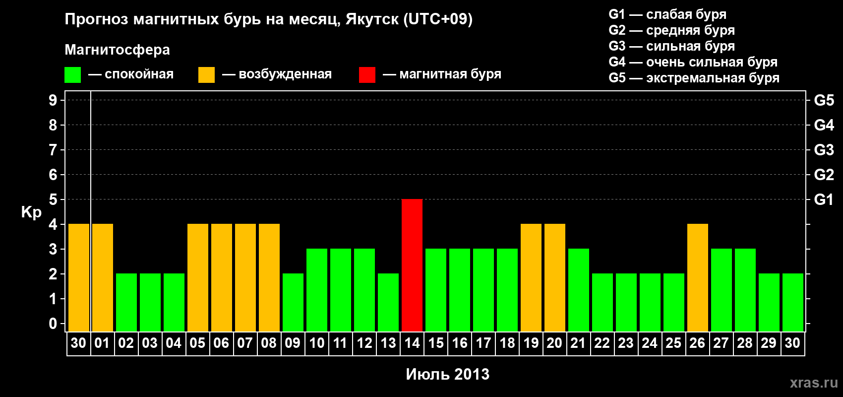 Прогноз максимального суточного геомагнитного индекса Kp на <b>1 месяц</b> (31 день) <b>с 30 июня по 30 июля 2013 г</b>