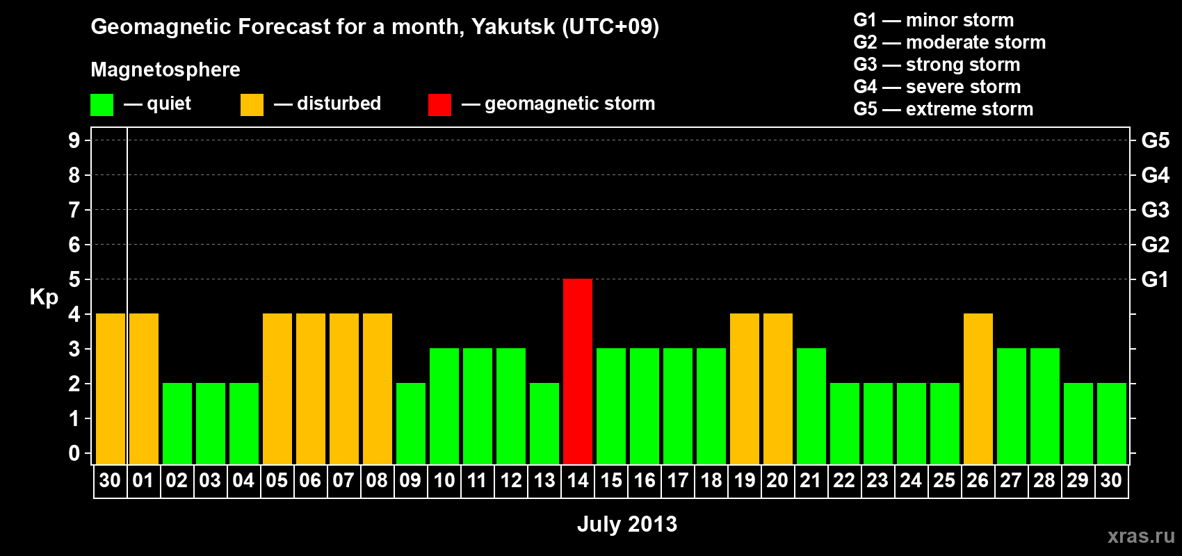 Forecast of the daily maximal value of geomagnetic index Kp for <b>1 month</b> (31 days) <b>from Jun 30, 2013 to Jul 30, 2013</b>