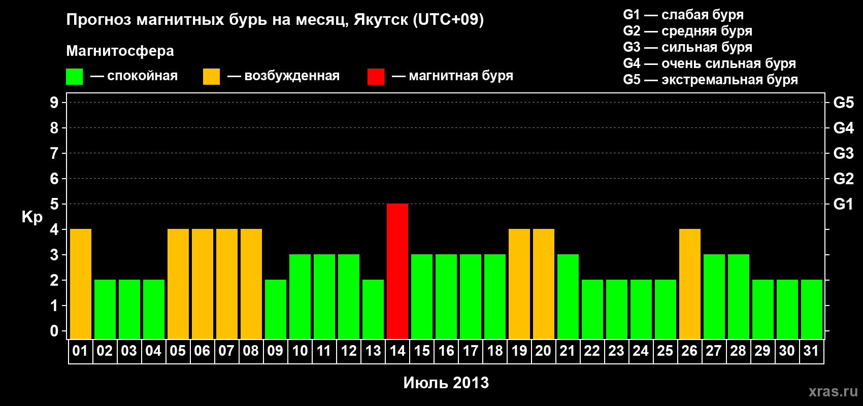 Прогноз максимального суточного геомагнитного индекса Kp на <b>1 месяц</b> (31 день) <b>с 01 июля по 31 июля 2013 г</b>