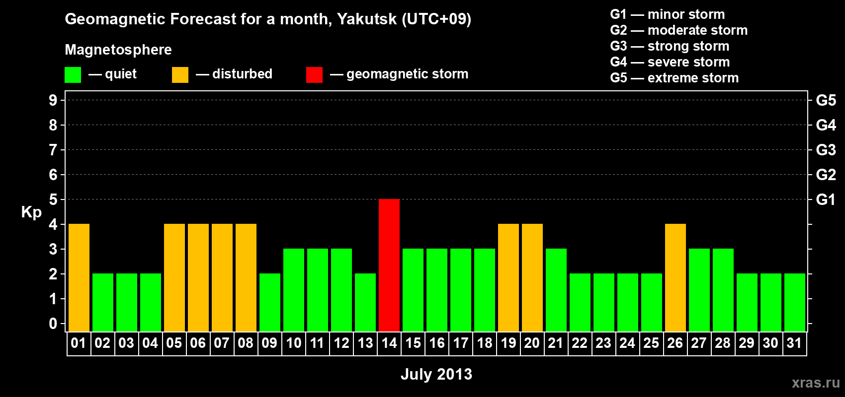 Forecast of the daily maximal value of geomagnetic index Kp for <b>1 month</b> (31 days) <b>from Jul 01, 2013 to Jul 31, 2013</b>