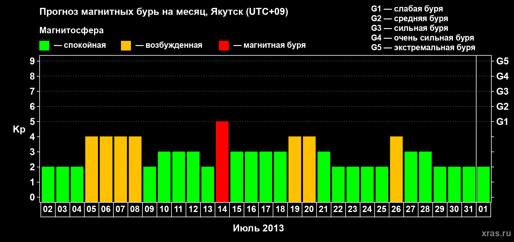 Прогноз максимального суточного геомагнитного индекса Kp на <b>1 месяц</b> (31 день) <b>с 02 июля по 01 августа 2013 г</b>