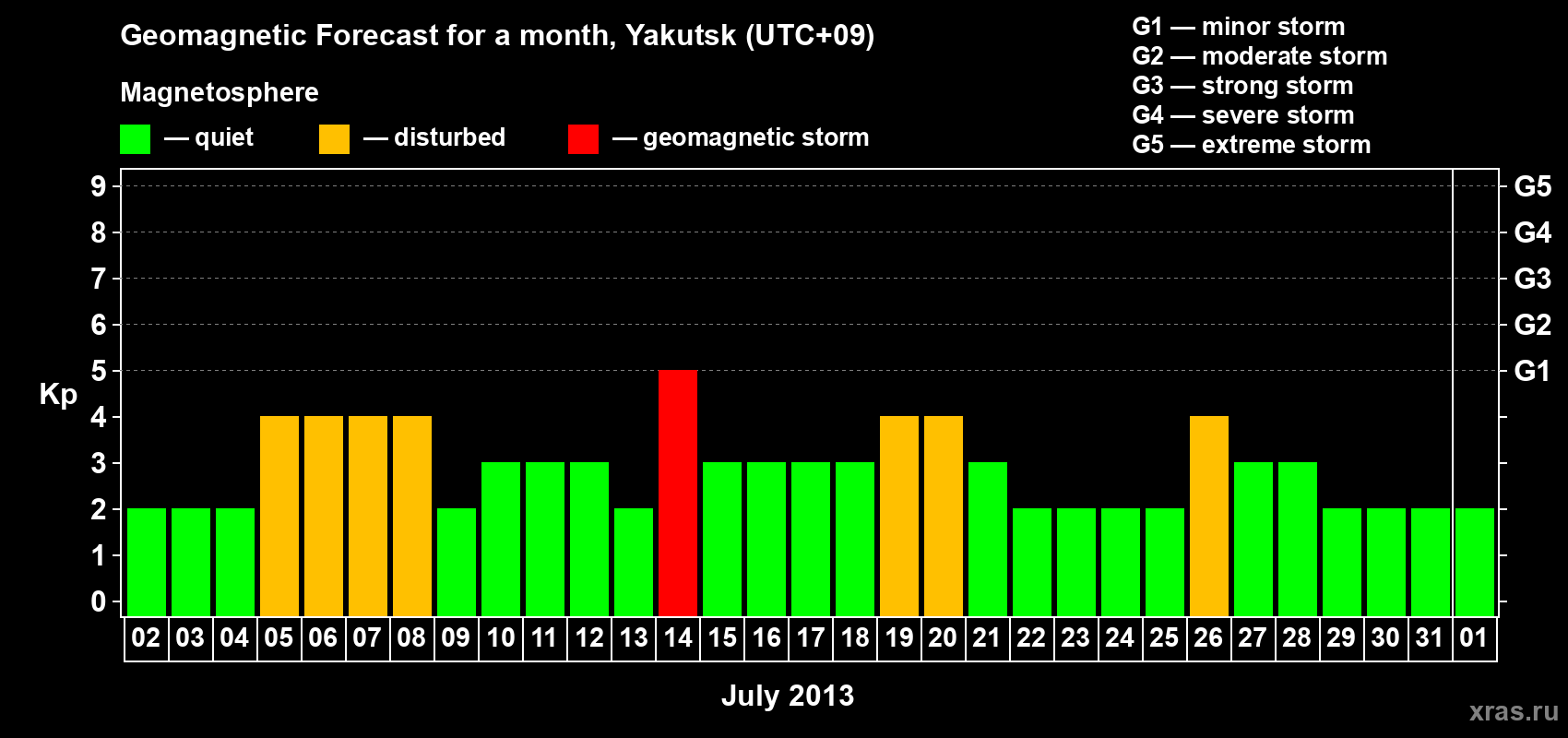 Forecast of the daily maximal value of geomagnetic index Kp for <b>1 month</b> (31 days) <b>from Jul 02, 2013 to Aug 01, 2013</b>