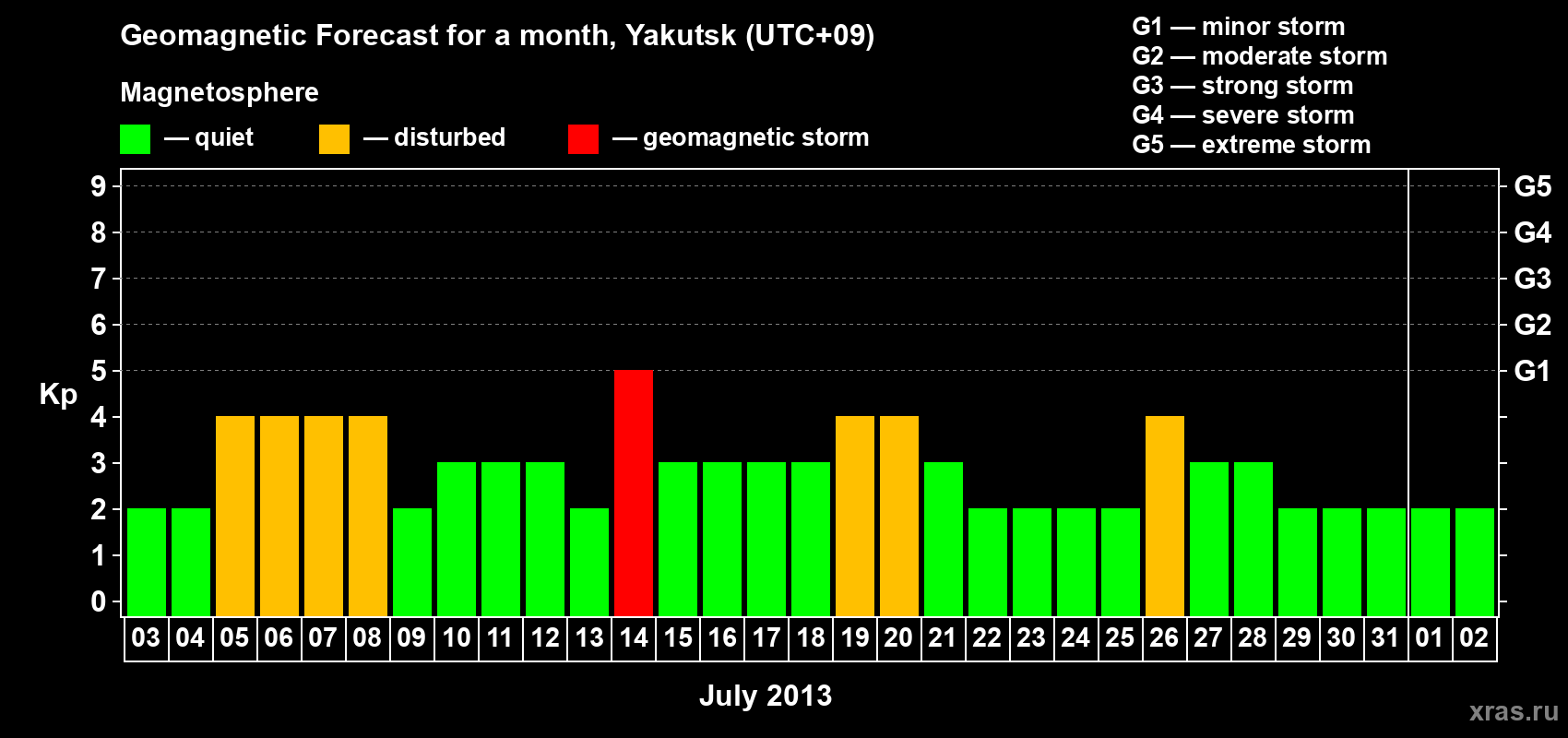 Forecast of the daily maximal value of geomagnetic index Kp for <b>1 month</b> (31 days) <b>from Jul 03, 2013 to Aug 02, 2013</b>