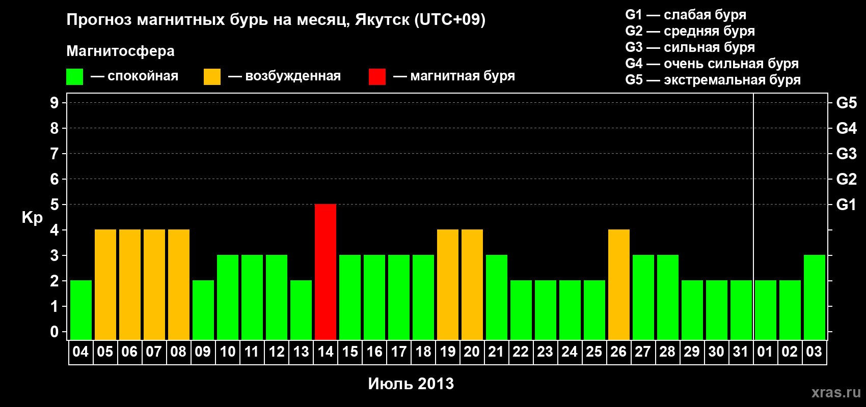 Прогноз максимального суточного геомагнитного индекса Kp на <b>1 месяц</b> (31 день) <b>с 04 июля по 03 августа 2013 г</b>