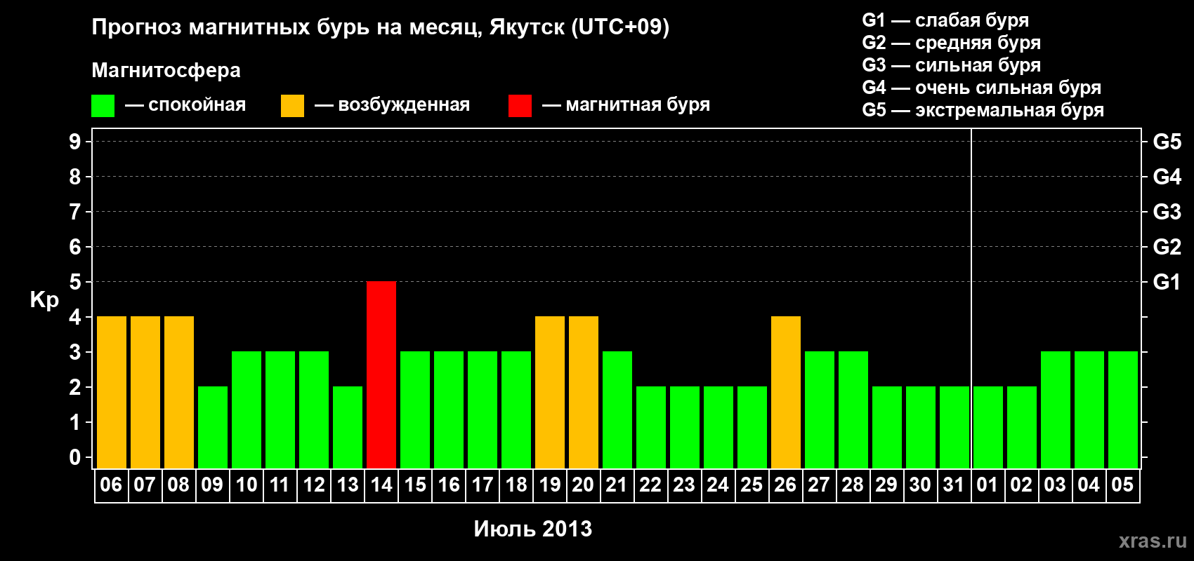 Прогноз максимального суточного геомагнитного индекса Kp на <b>1 месяц</b> (31 день) <b>с 06 июля по 05 августа 2013 г</b>