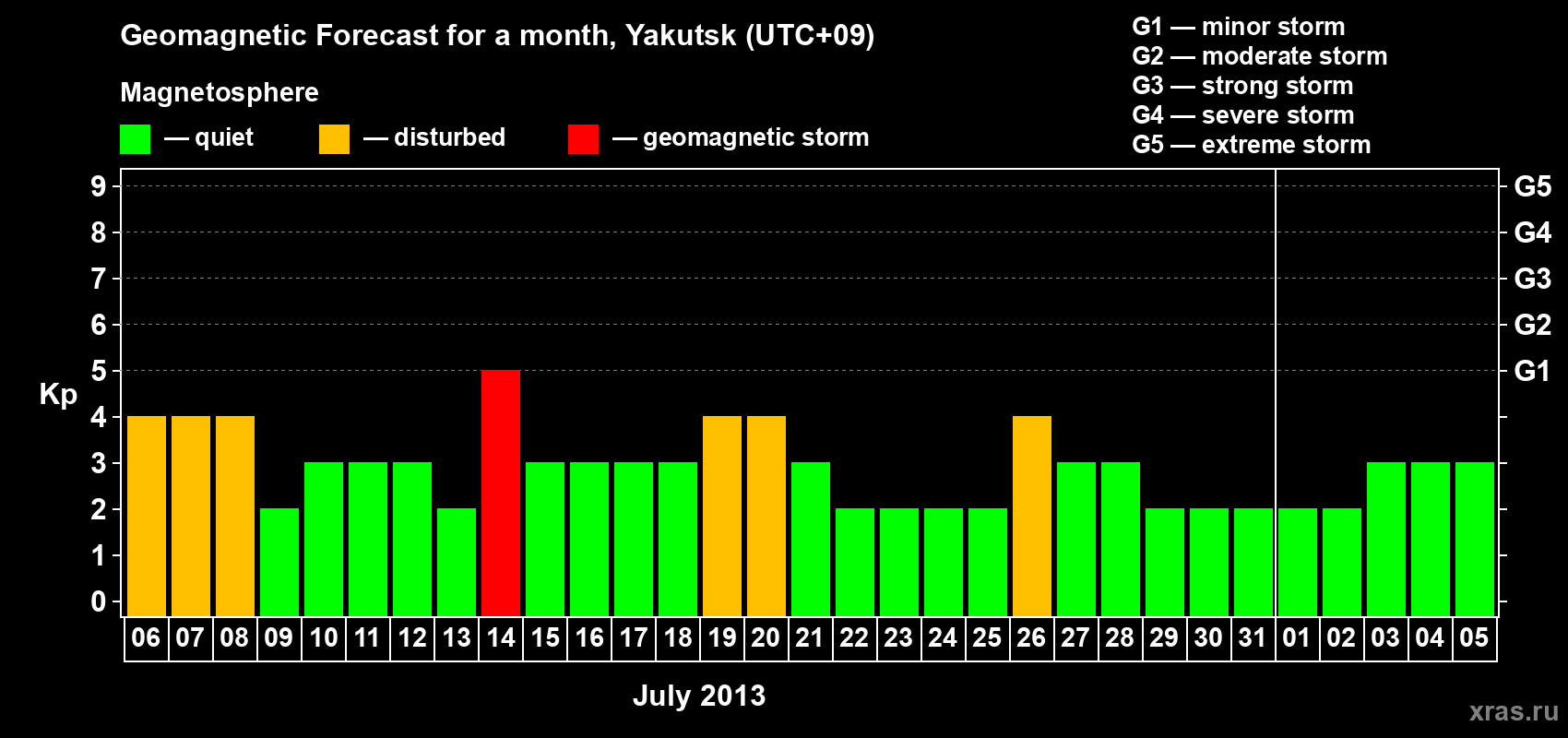 Forecast of the daily maximal value of geomagnetic index Kp for <b>1 month</b> (31 days) <b>from Jul 06, 2013 to Aug 05, 2013</b>