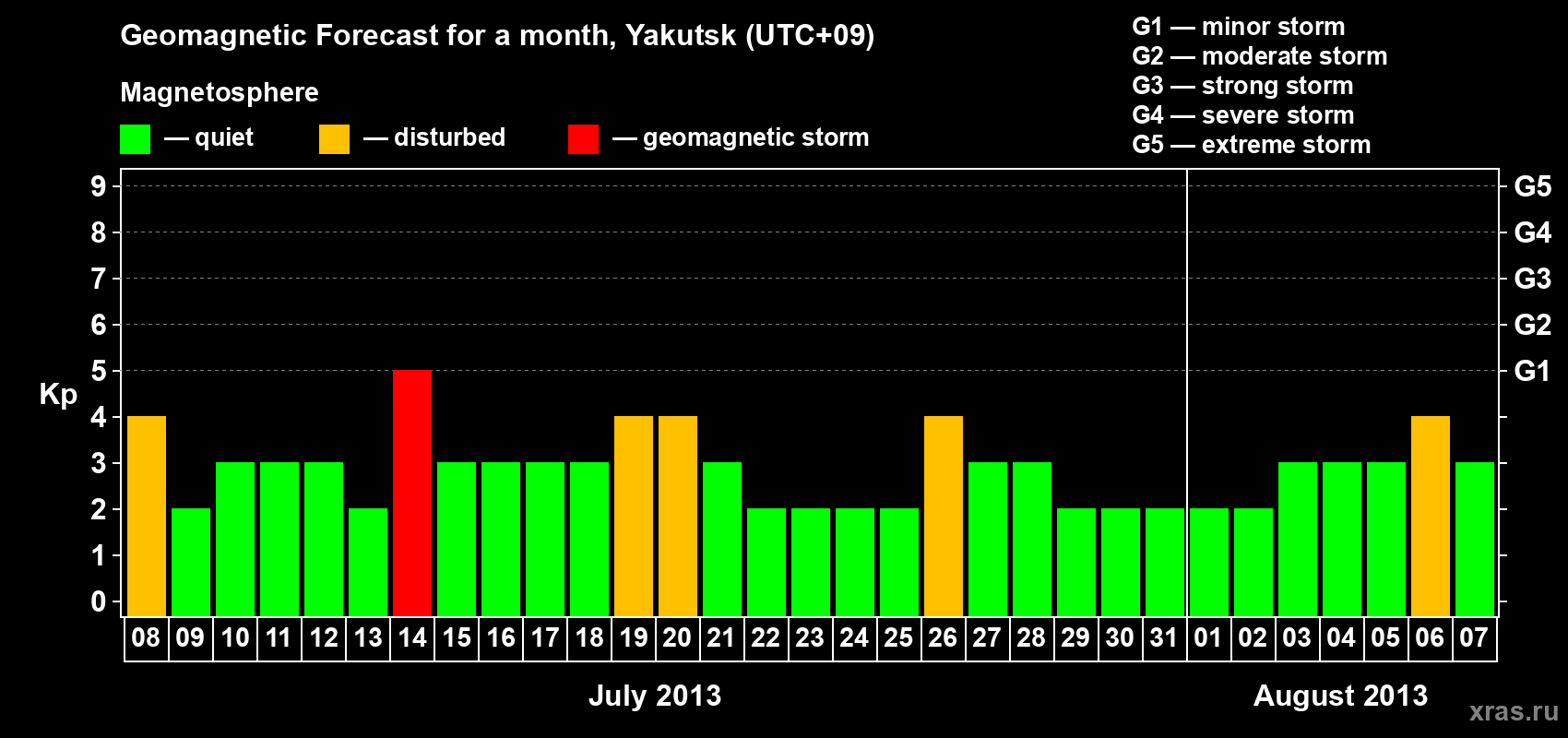 Forecast of the daily maximal value of geomagnetic index Kp for <b>1 month</b> (31 days) <b>from Jul 08, 2013 to Aug 07, 2013</b>