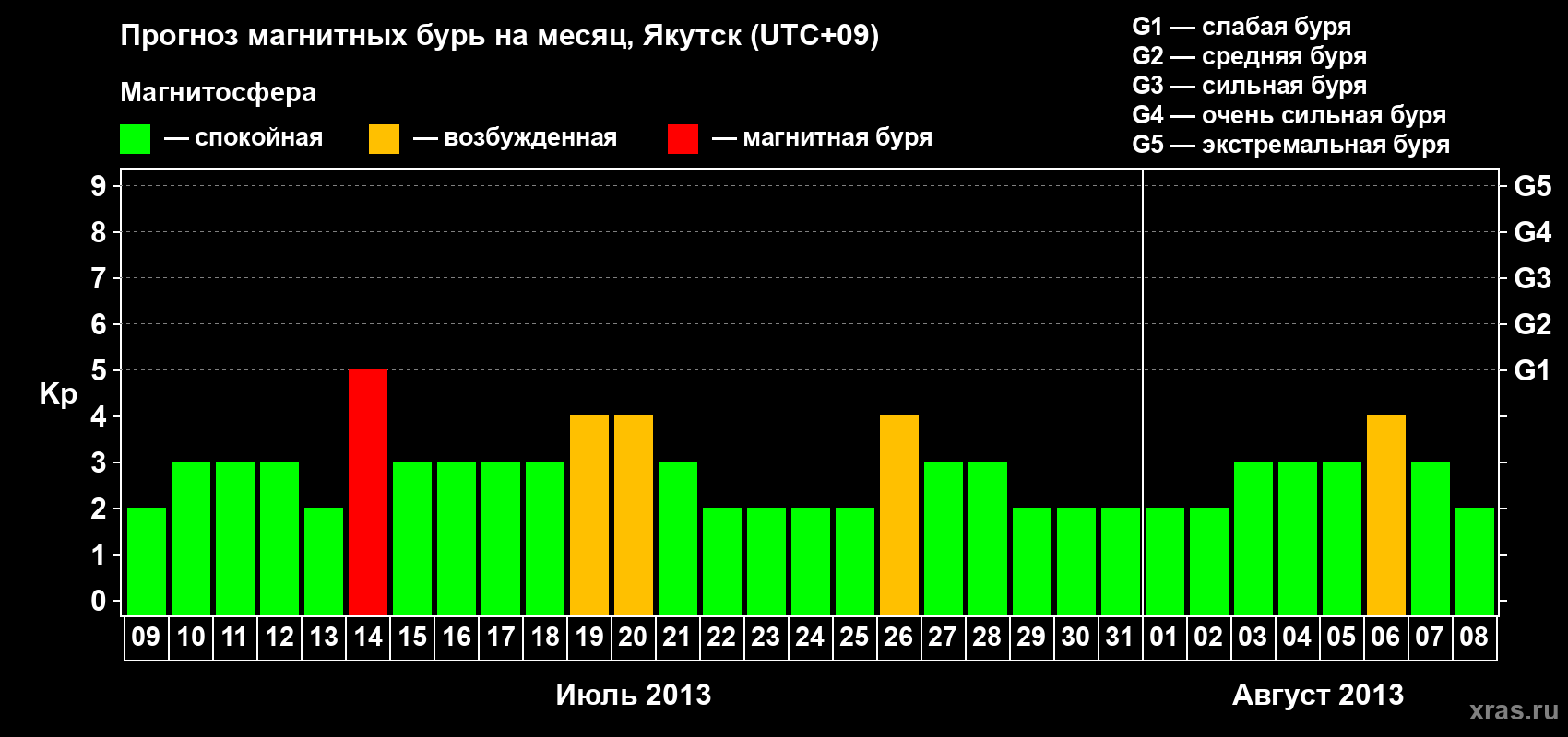 Прогноз максимального суточного геомагнитного индекса Kp на <b>1 месяц</b> (31 день) <b>с 09 июля по 08 августа 2013 г</b>