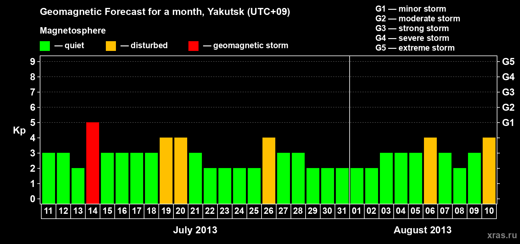Forecast of the daily maximal value of geomagnetic index Kp for <b>1 month</b> (31 days) <b>from Jul 11, 2013 to Aug 10, 2013</b>