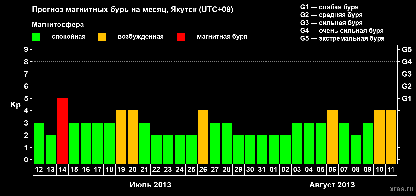 Прогноз максимального суточного геомагнитного индекса Kp на <b>1 месяц</b> (31 день) <b>с 12 июля по 11 августа 2013 г</b>
