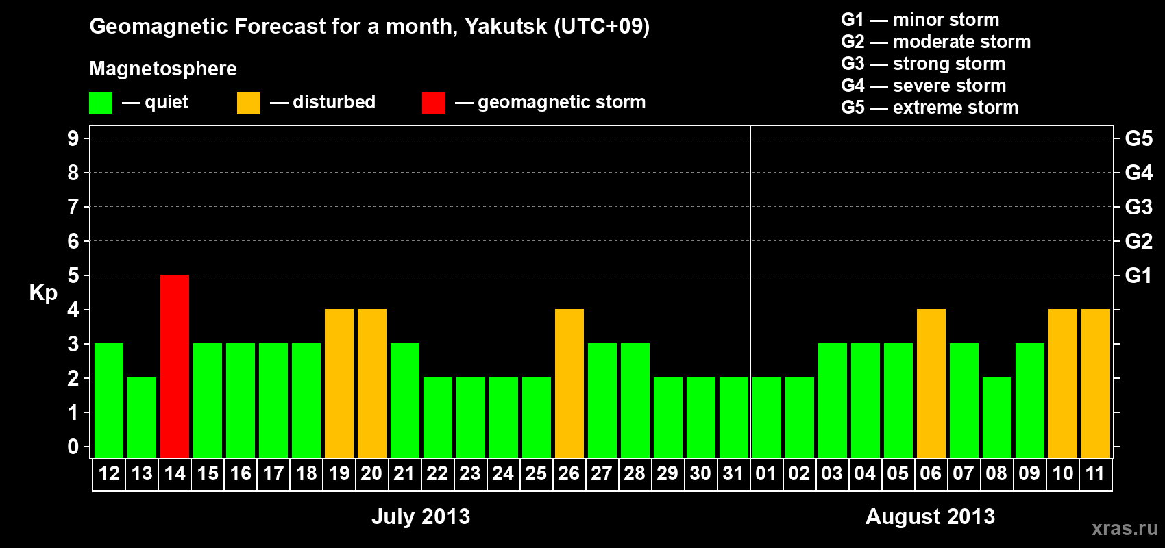 Forecast of the daily maximal value of geomagnetic index Kp for <b>1 month</b> (31 days) <b>from Jul 12, 2013 to Aug 11, 2013</b>