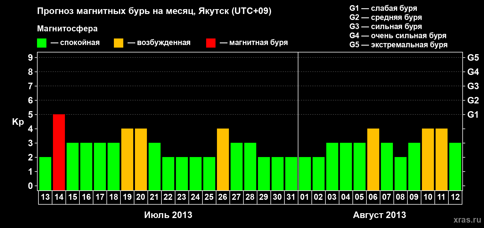 Прогноз максимального суточного геомагнитного индекса Kp на <b>1 месяц</b> (31 день) <b>с 13 июля по 12 августа 2013 г</b>