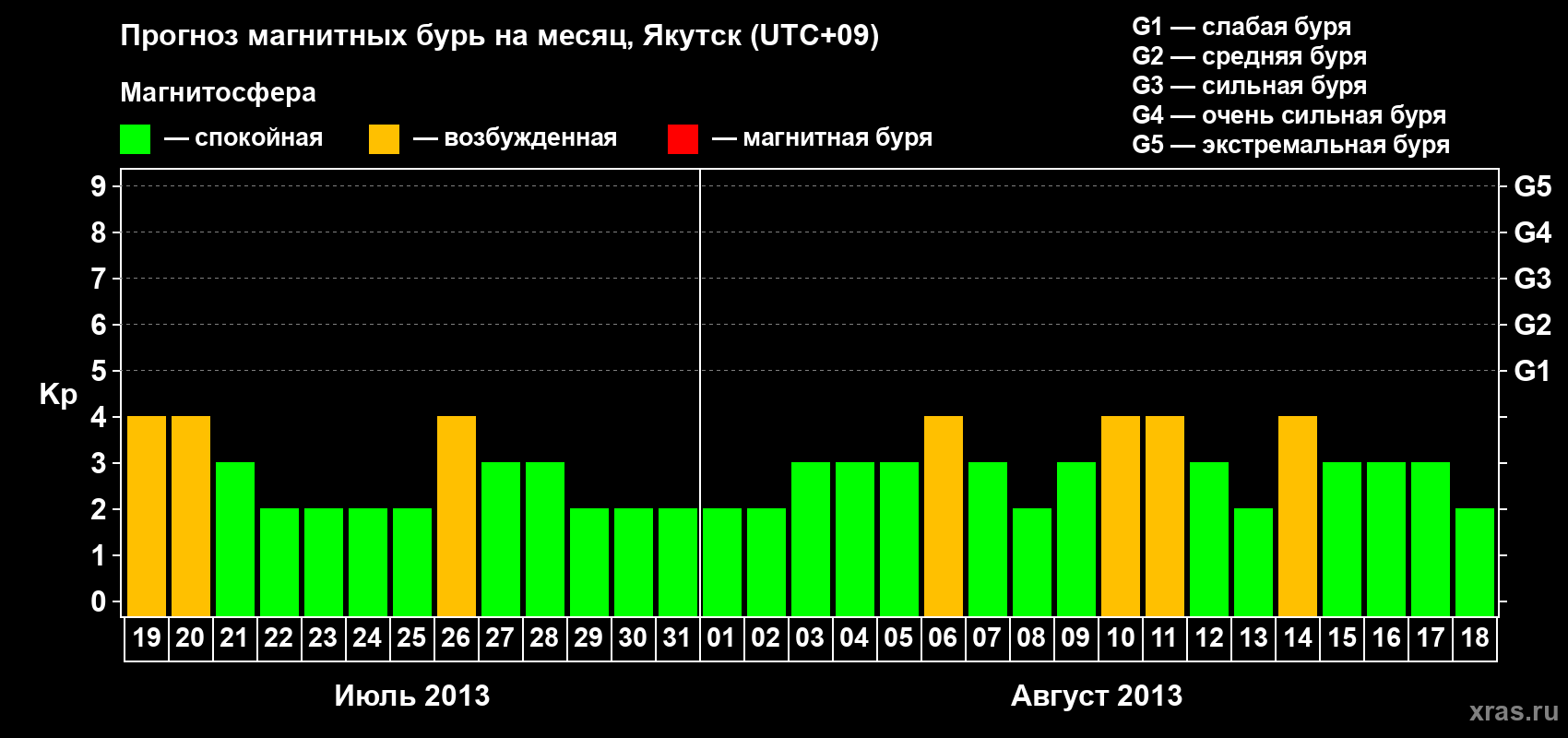 Прогноз максимального суточного геомагнитного индекса Kp на <b>1 месяц</b> (31 день) <b>с 19 июля по 18 августа 2013 г</b>