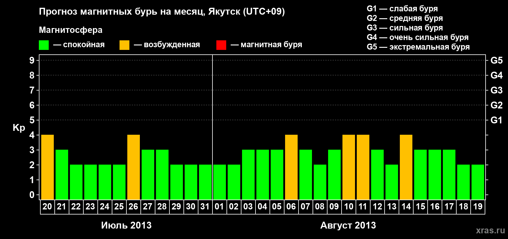 Прогноз максимального суточного геомагнитного индекса Kp на <b>1 месяц</b> (31 день) <b>с 20 июля по 19 августа 2013 г</b>