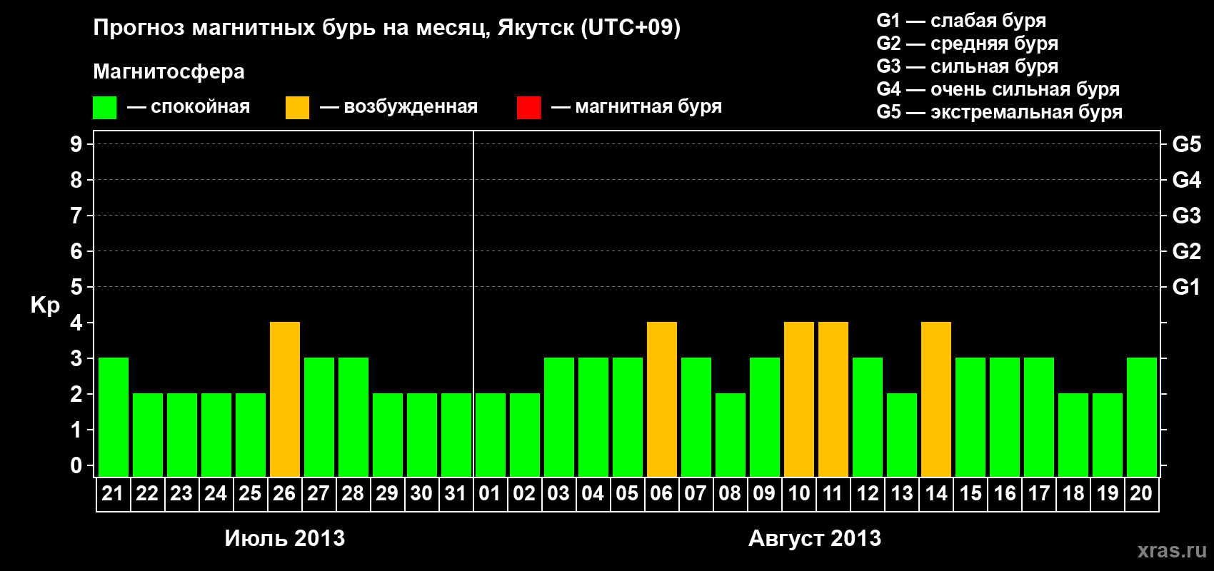 Прогноз максимального суточного геомагнитного индекса Kp на <b>1 месяц</b> (31 день) <b>с 21 июля по 20 августа 2013 г</b>
