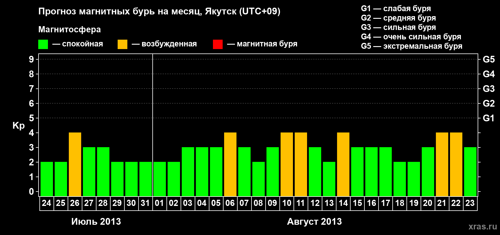 Прогноз максимального суточного геомагнитного индекса Kp на <b>1 месяц</b> (31 день) <b>с 24 июля по 23 августа 2013 г</b>