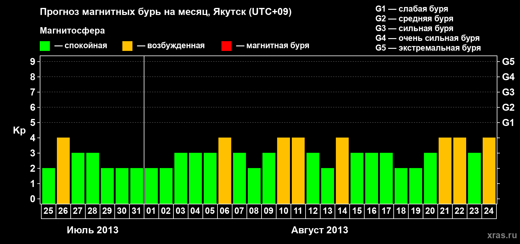 Прогноз максимального суточного геомагнитного индекса Kp на <b>1 месяц</b> (31 день) <b>с 25 июля по 24 августа 2013 г</b>