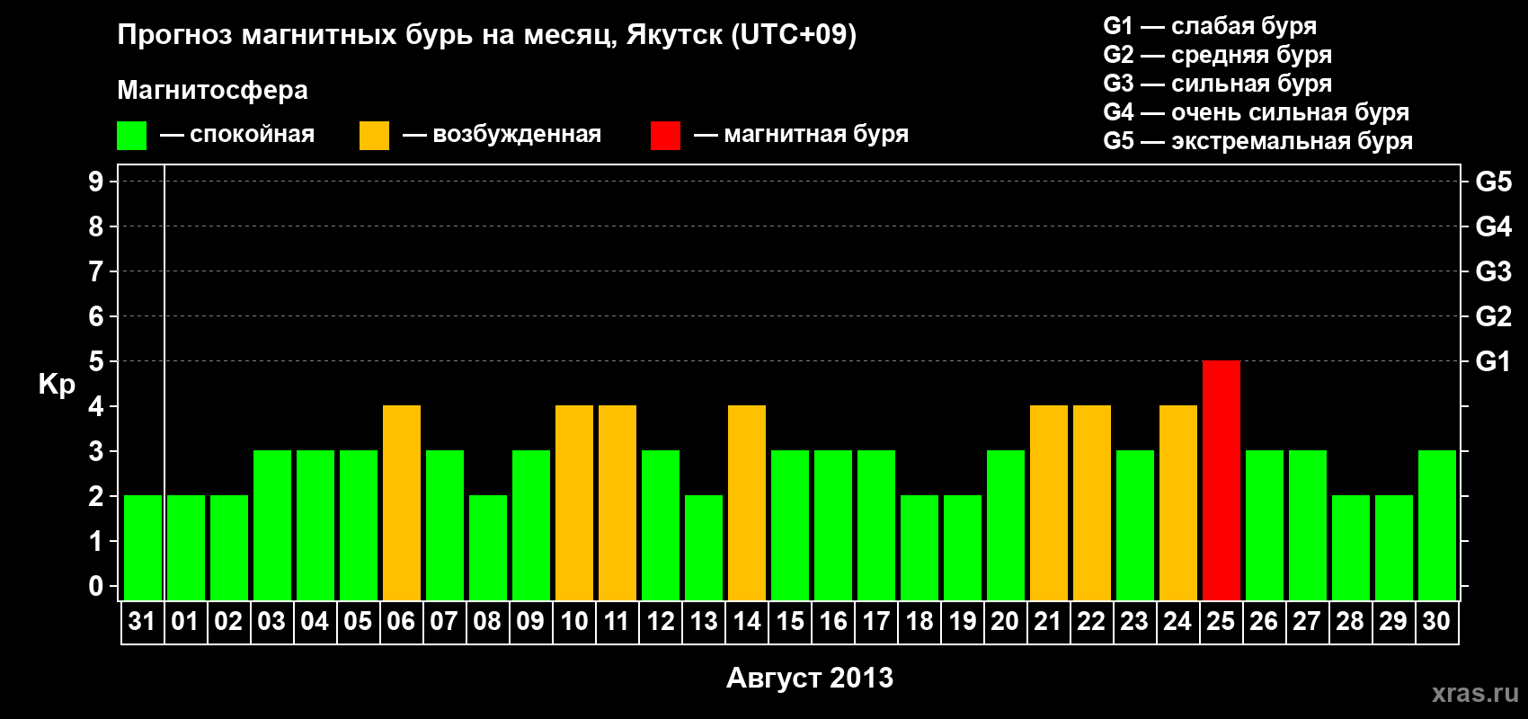 Прогноз максимального суточного геомагнитного индекса Kp на <b>1 месяц</b> (31 день) <b>с 31 июля по 30 августа 2013 г</b>