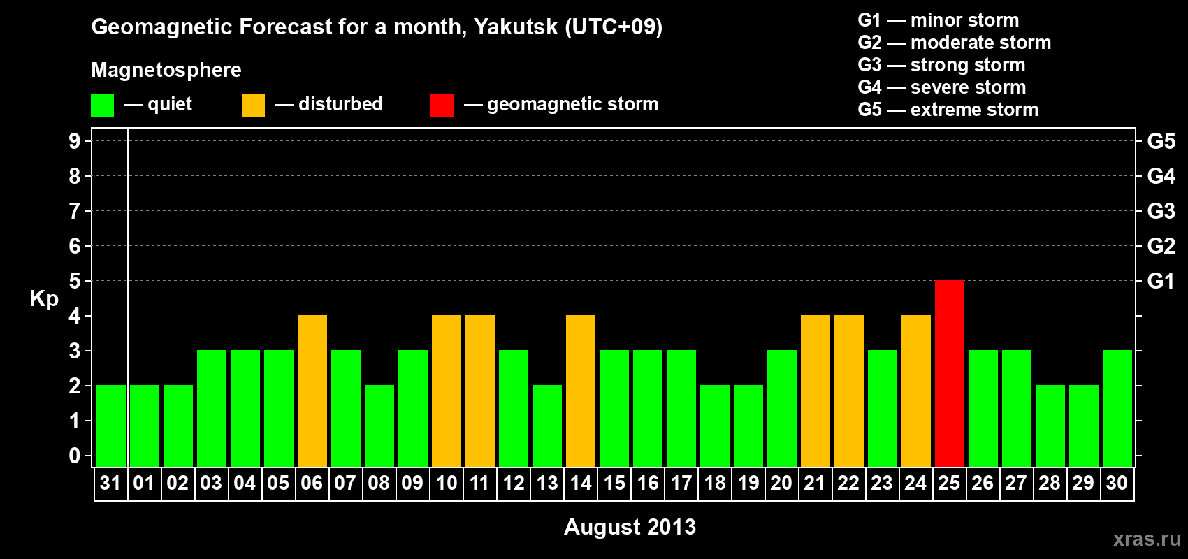 Forecast of the daily maximal value of geomagnetic index Kp for <b>1 month</b> (31 days) <b>from Jul 31, 2013 to Aug 30, 2013</b>