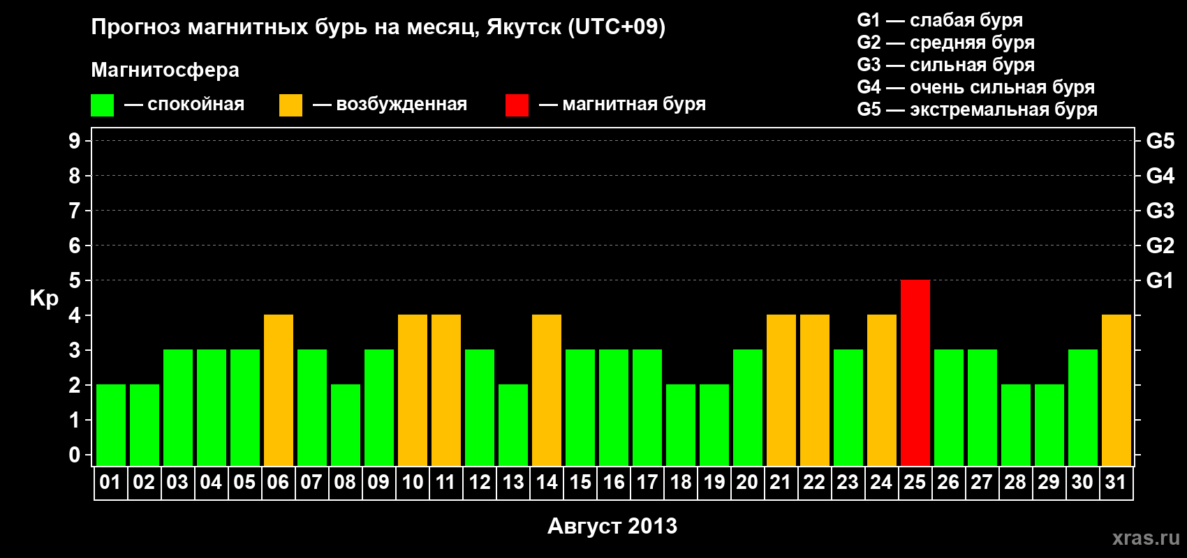 Прогноз максимального суточного геомагнитного индекса Kp на <b>1 месяц</b> (31 день) <b>с 01 августа по 31 августа 2013 г</b>