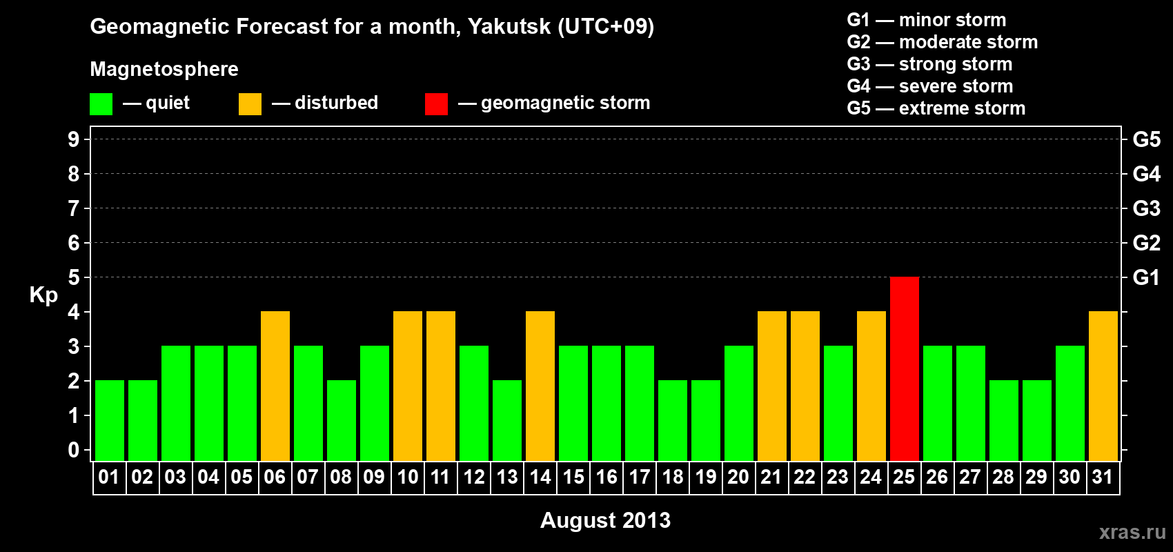 Forecast of the daily maximal value of geomagnetic index Kp for <b>1 month</b> (31 days) <b>from Aug 01, 2013 to Aug 31, 2013</b>