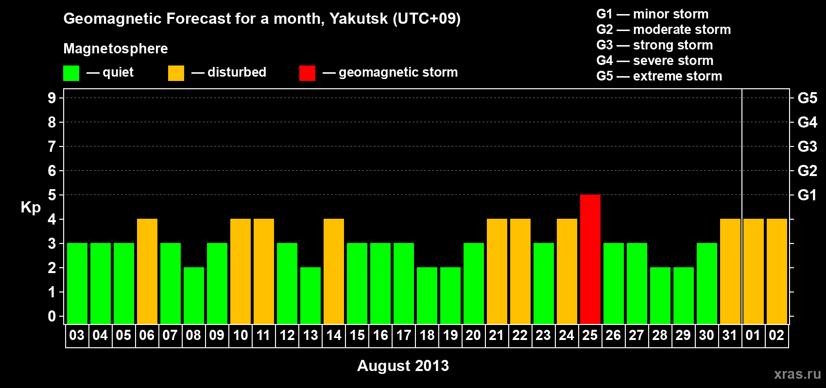 Forecast of the daily maximal value of geomagnetic index Kp for <b>1 month</b> (31 days) <b>from Aug 03, 2013 to Sep 02, 2013</b>
