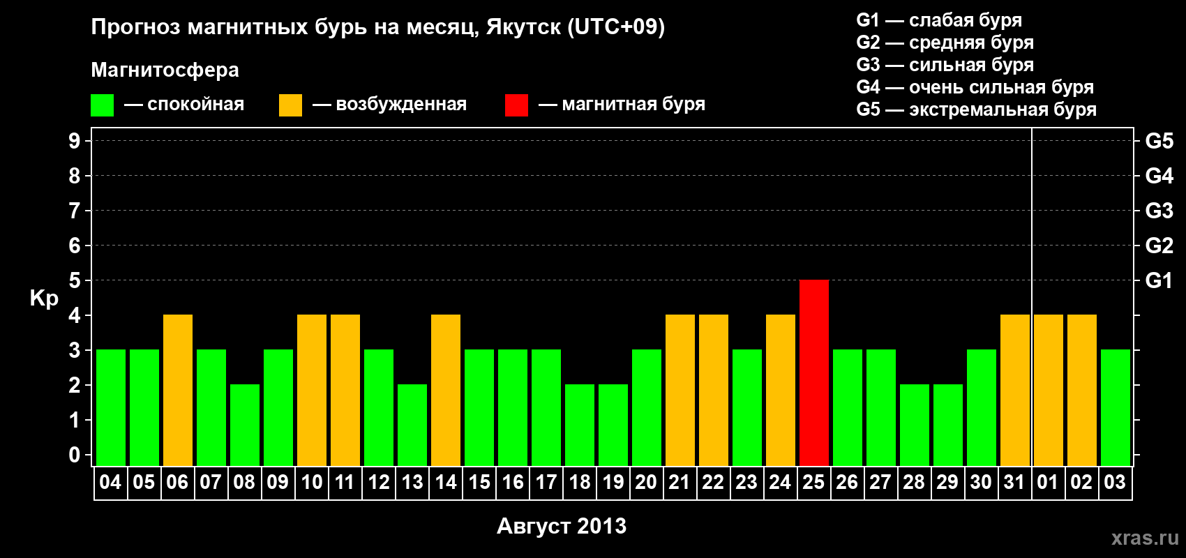 Прогноз максимального суточного геомагнитного индекса Kp на <b>1 месяц</b> (31 день) <b>с 04 августа по 03 сентября 2013 г</b>