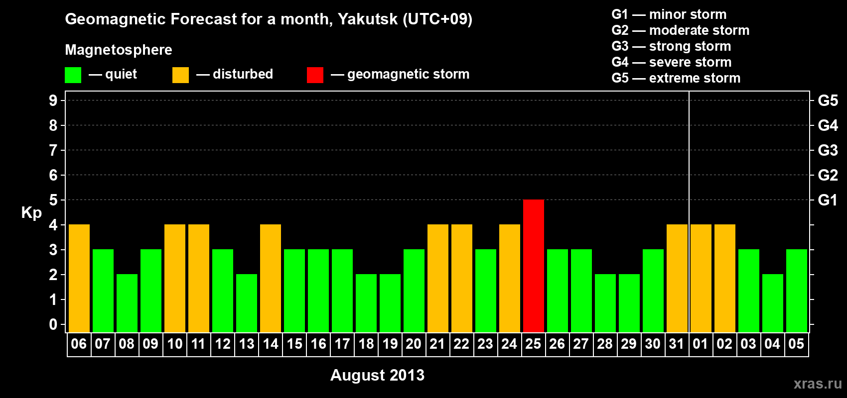 Forecast of the daily maximal value of geomagnetic index Kp for <b>1 month</b> (31 days) <b>from Aug 06, 2013 to Sep 05, 2013</b>