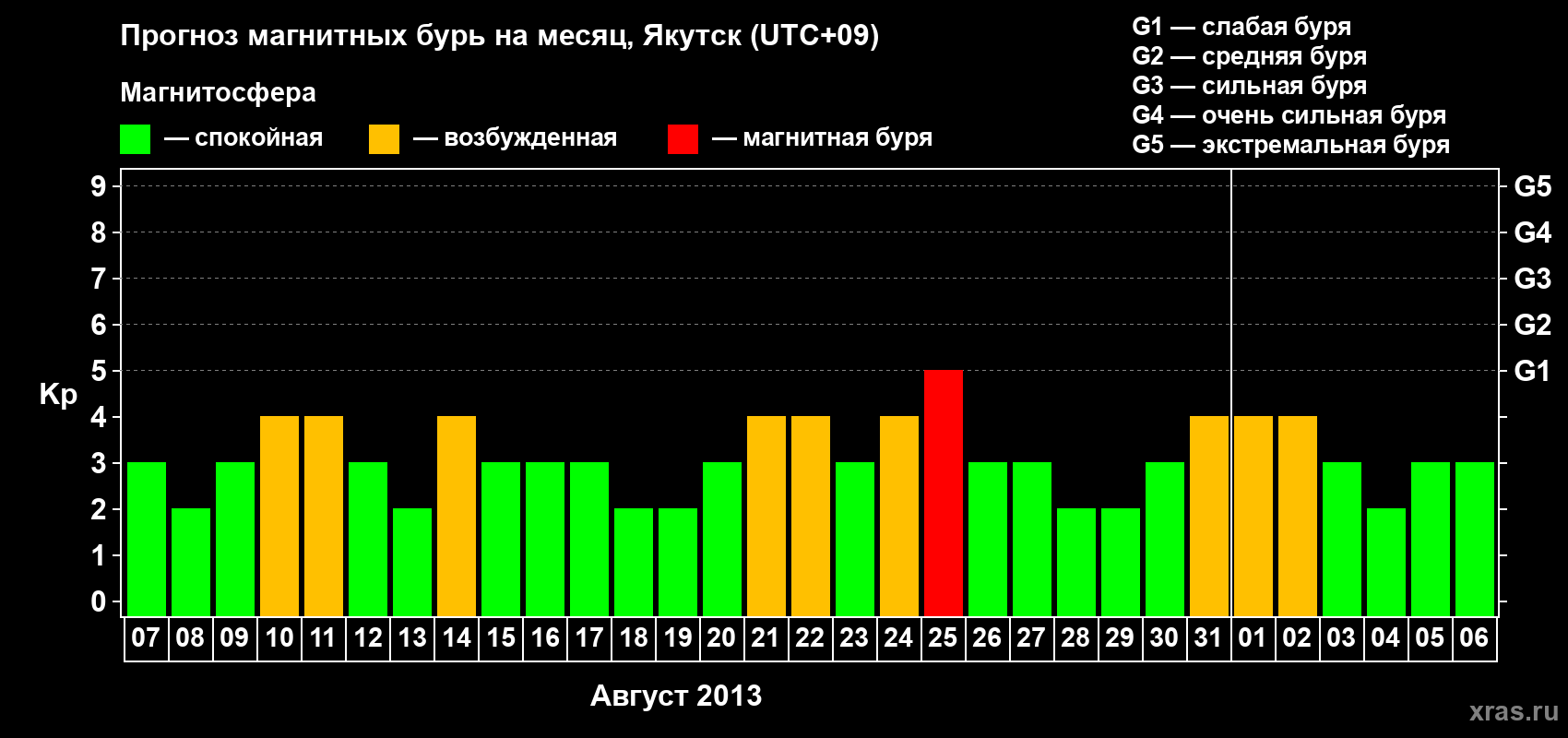 Прогноз максимального суточного геомагнитного индекса Kp на <b>1 месяц</b> (31 день) <b>с 07 августа по 06 сентября 2013 г</b>