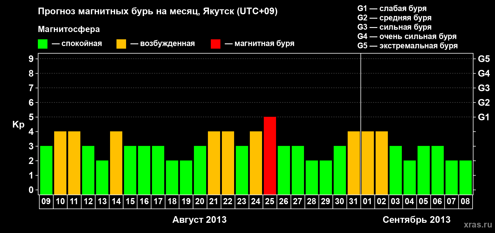Прогноз максимального суточного геомагнитного индекса Kp на <b>1 месяц</b> (31 день) <b>с 09 августа по 08 сентября 2013 г</b>