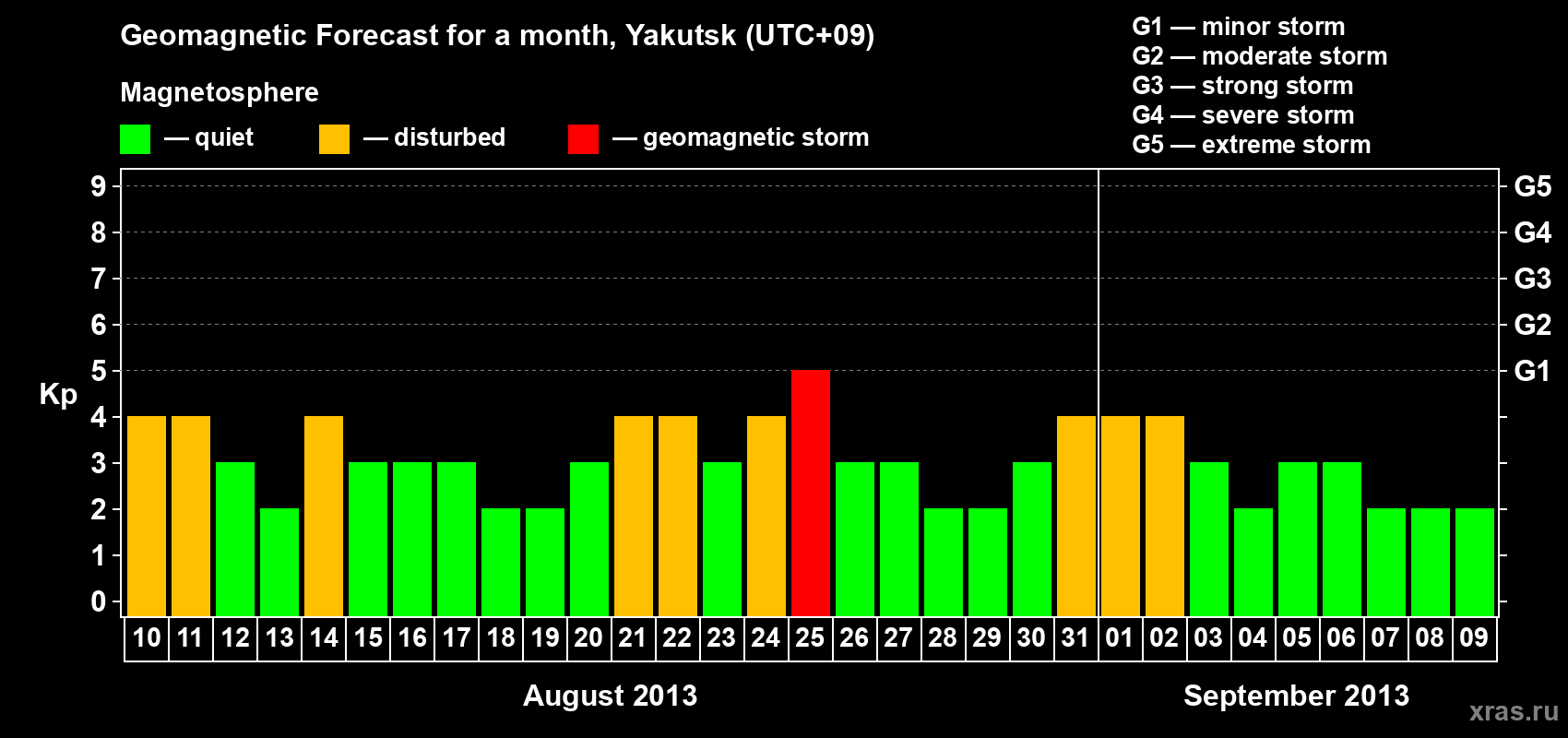 Forecast of the daily maximal value of geomagnetic index Kp for <b>1 month</b> (31 days) <b>from Aug 10, 2013 to Sep 09, 2013</b>