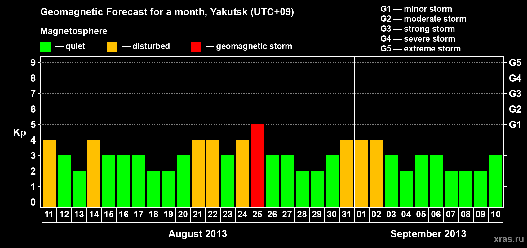 Forecast of the daily maximal value of geomagnetic index Kp for <b>1 month</b> (31 days) <b>from Aug 11, 2013 to Sep 10, 2013</b>