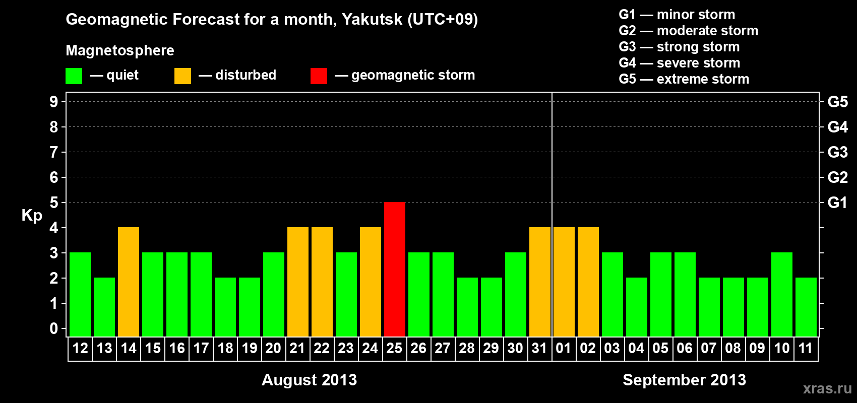 Forecast of the daily maximal value of geomagnetic index Kp for <b>1 month</b> (31 days) <b>from Aug 12, 2013 to Sep 11, 2013</b>